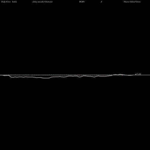 Force Index chart IShares Global Green Bond ETF BGRN share NASDAQ Stock Exchange 