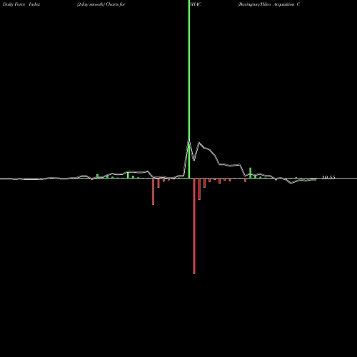 Force Index chart Barington/Hilco Acquisition Corp. BHAC share NASDAQ Stock Exchange 