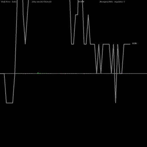 Force Index chart Barington/Hilco Acquisition Corp. BHACW share NASDAQ Stock Exchange 