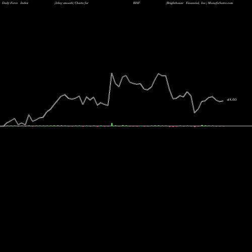 Force Index chart Brighthouse Financial, Inc. BHF share NASDAQ Stock Exchange 