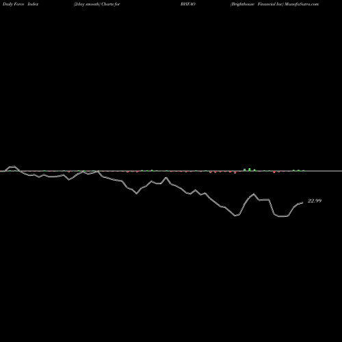 Force Index chart Brighthouse Financial Inc BHFAO share NASDAQ Stock Exchange 