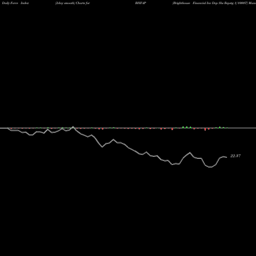 Force Index chart Brighthouse Financial Inc Dep Shs Repstg 1/1000T BHFAP share NASDAQ Stock Exchange 