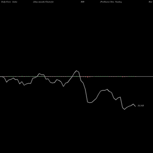 Force Index chart ProShares Ultra Nasdaq Biotechnology BIB share NASDAQ Stock Exchange 