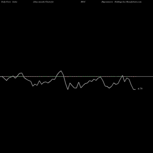 Force Index chart Bigcommerce Holdings Inc BIGC share NASDAQ Stock Exchange 