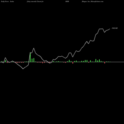 Force Index chart Biogen Inc. BIIB share NASDAQ Stock Exchange 