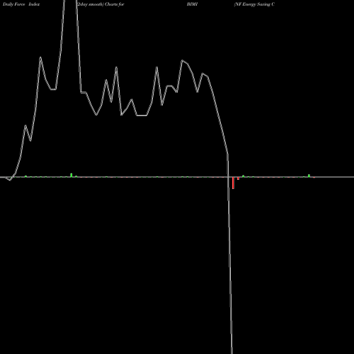 Force Index chart NF Energy Saving Corporation BIMI share NASDAQ Stock Exchange 