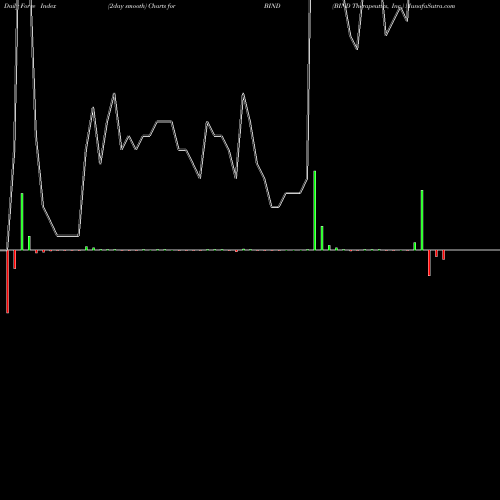 Force Index chart BIND Therapeutics, Inc. BIND share NASDAQ Stock Exchange 