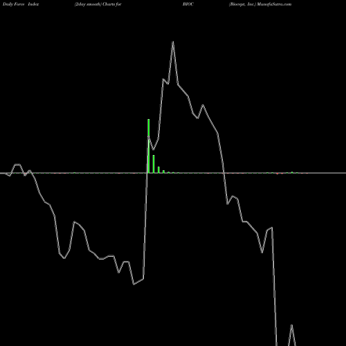 Force Index chart Biocept, Inc. BIOC share NASDAQ Stock Exchange 