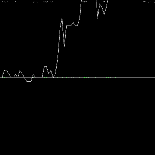 Force Index chart Biodel Inc. BIOD share NASDAQ Stock Exchange 