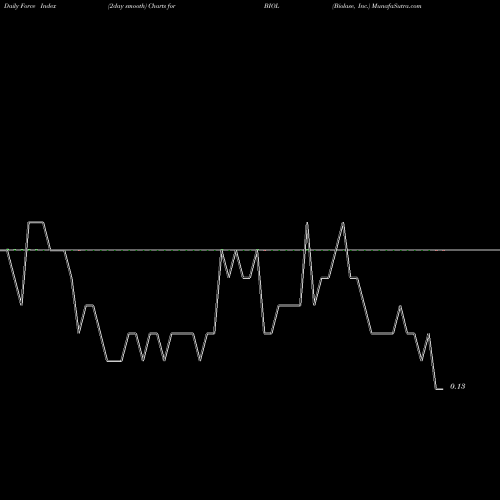 Force Index chart Biolase, Inc. BIOL share NASDAQ Stock Exchange 