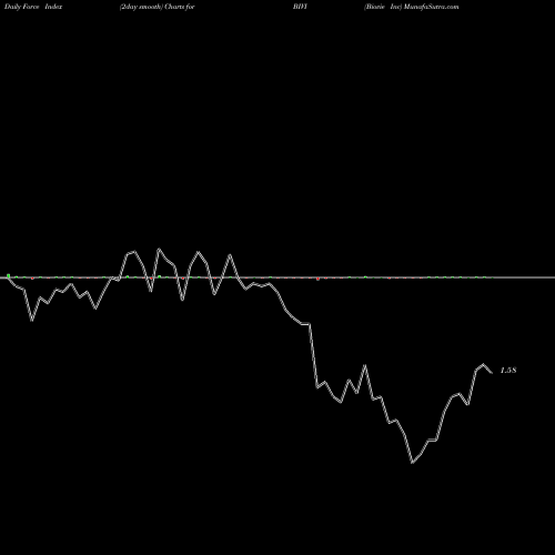 Force Index chart Biovie Inc BIVI share NASDAQ Stock Exchange 