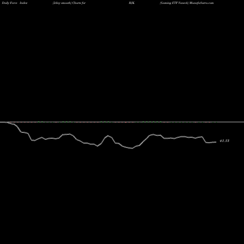 Force Index chart Gaming ETF Vaneck BJK share NASDAQ Stock Exchange 