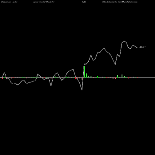 Force Index chart BJ's Restaurants, Inc. BJRI share NASDAQ Stock Exchange 