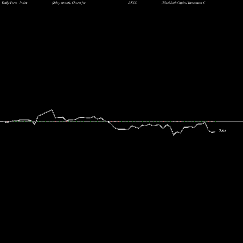 Force Index chart BlackRock Capital Investment Corporation BKCC share NASDAQ Stock Exchange 