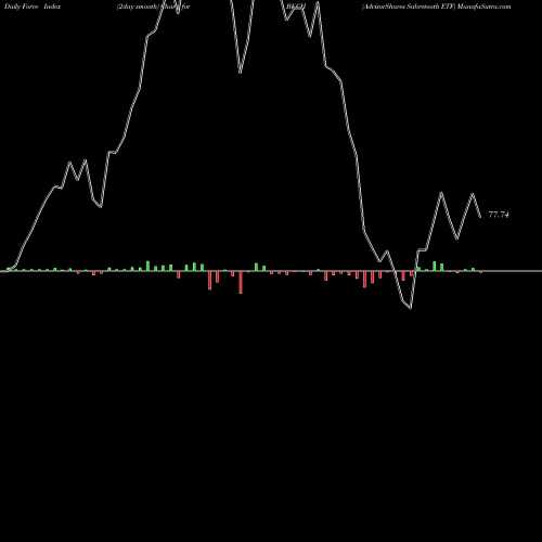 Force Index chart AdvisorShares Sabretooth ETF BKCH share NASDAQ Stock Exchange 