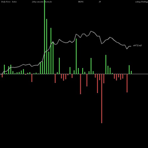 Force Index chart Booking Holdings Inc. BKNG share NASDAQ Stock Exchange 