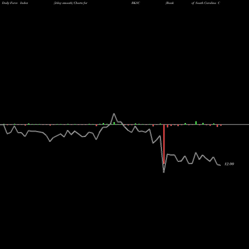 Force Index chart Bank Of South Carolina Corp. BKSC share NASDAQ Stock Exchange 