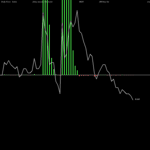 Force Index chart BIO-key International, Inc. BKYI share NASDAQ Stock Exchange 