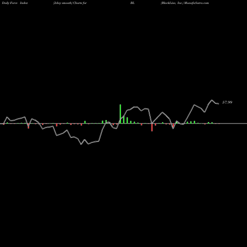 Force Index chart BlackLine, Inc. BL share NASDAQ Stock Exchange 
