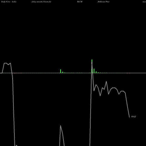 Force Index chart Bellicum Pharmaceuticals, Inc. BLCM share NASDAQ Stock Exchange 