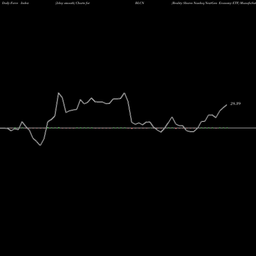 Force Index chart Reality Shares Nasdaq NextGen Economy ETF BLCN share NASDAQ Stock Exchange 