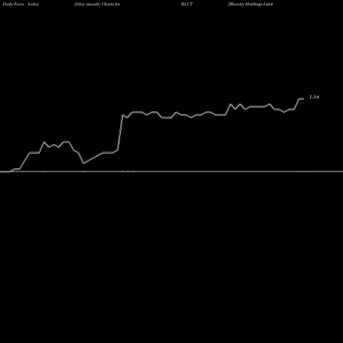 Force Index chart Bluecity Holdings Limited ADR BLCT share NASDAQ Stock Exchange 