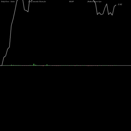 Force Index chart Ballard Power Systems, Inc. BLDP share NASDAQ Stock Exchange 