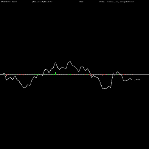 Force Index chart BioLife Solutions, Inc. BLFS share NASDAQ Stock Exchange 