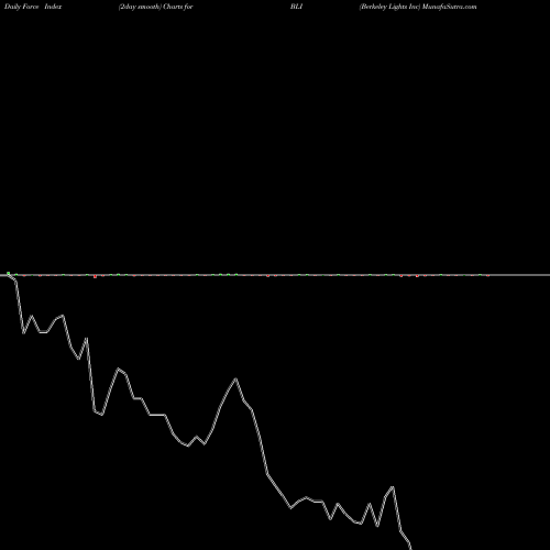 Force Index chart Berkeley Lights Inc BLI share NASDAQ Stock Exchange 