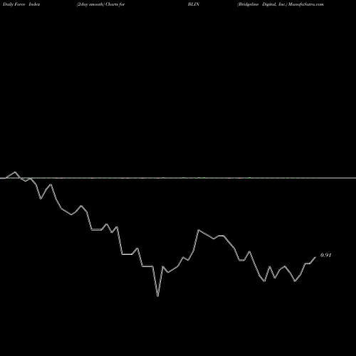 Force Index chart Bridgeline Digital, Inc. BLIN share NASDAQ Stock Exchange 