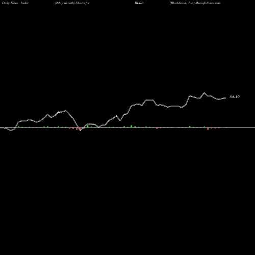 Force Index chart Blackbaud, Inc. BLKB share NASDAQ Stock Exchange 