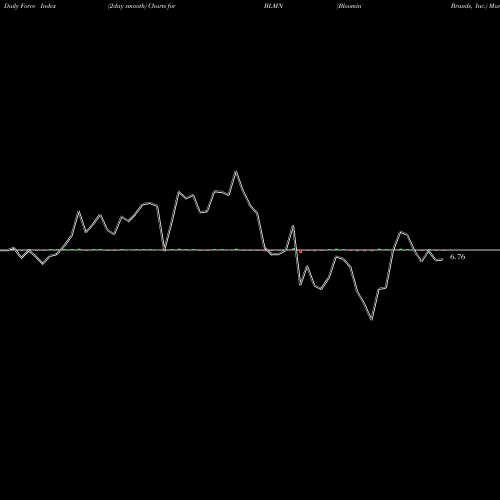 Force Index chart Bloomin' Brands, Inc. BLMN share NASDAQ Stock Exchange 