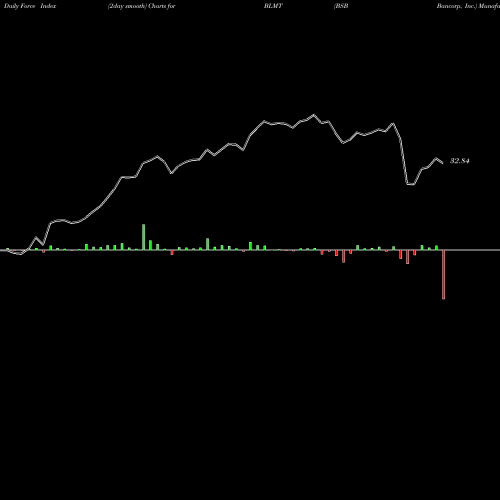 Force Index chart BSB Bancorp, Inc. BLMT share NASDAQ Stock Exchange 