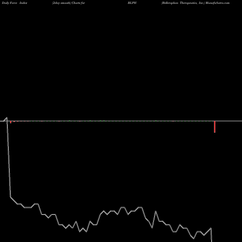 Force Index chart Bellerophon Therapeutics, Inc. BLPH share NASDAQ Stock Exchange 