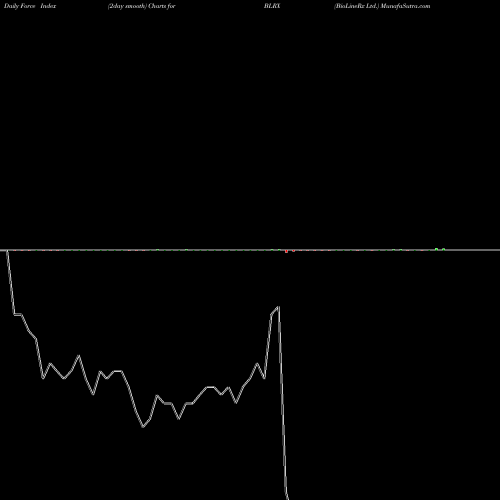 Force Index chart BioLineRx Ltd. BLRX share NASDAQ Stock Exchange 