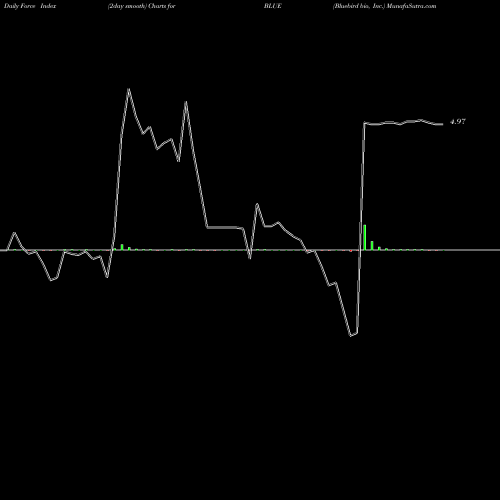 Force Index chart Bluebird Bio, Inc. BLUE share NASDAQ Stock Exchange 