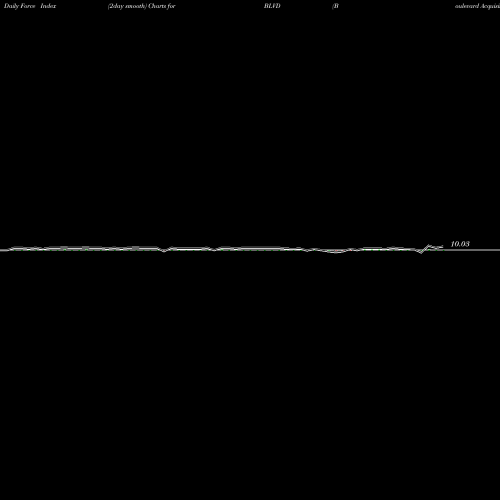 Force Index chart Boulevard Acquisition Corp. BLVD share NASDAQ Stock Exchange 