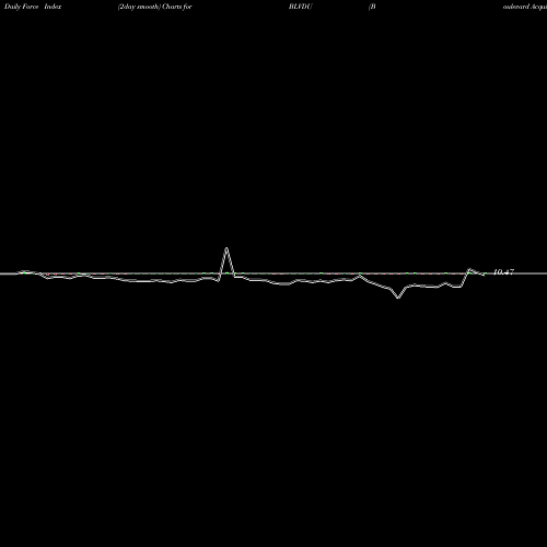 Force Index chart Boulevard Acquisition Corp. BLVDU share NASDAQ Stock Exchange 