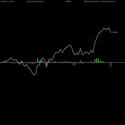 Force Index chart BMC Stock Holdings, Inc. BMCH share NASDAQ Stock Exchange 