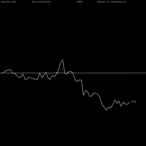 Force Index chart Biomerica, Inc. BMRA share NASDAQ Stock Exchange 