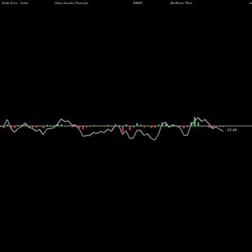 Force Index chart BioMarin Pharmaceutical Inc. BMRN share NASDAQ Stock Exchange 