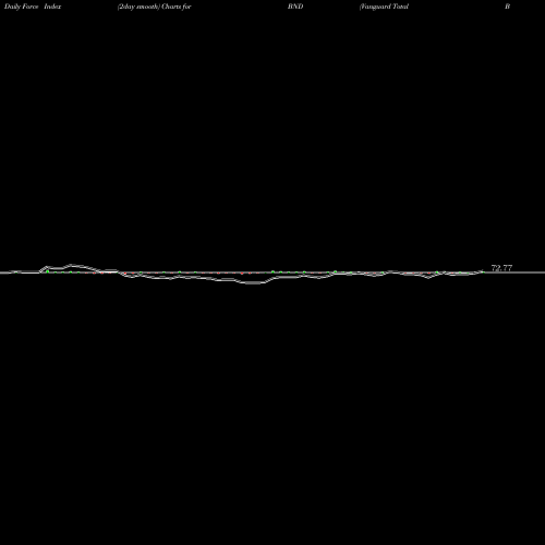 Force Index chart Vanguard Total Bond Market ETF BND share NASDAQ Stock Exchange 