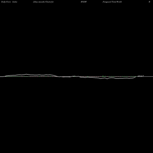 Force Index chart Vanguard Total World Bond ETF BNDW share NASDAQ Stock Exchange 