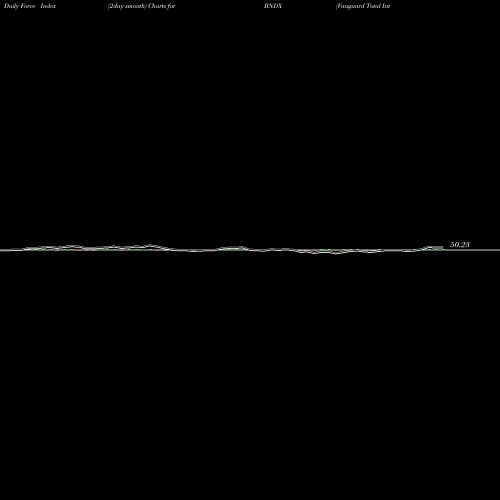 Force Index chart Vanguard Total International Bond ETF BNDX share NASDAQ Stock Exchange 