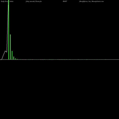 Force Index chart Benefitfocus, Inc. BNFT share NASDAQ Stock Exchange 