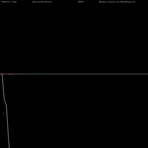 Force Index chart Bionano Genomics, Inc. BNGO share NASDAQ Stock Exchange 