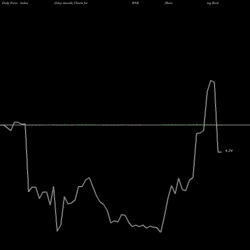 Force Index chart Burning Rock Biotech Limited ADR BNR share NASDAQ Stock Exchange 