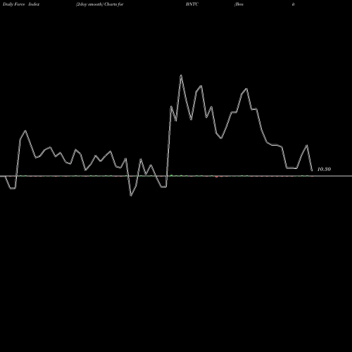 Force Index chart Benitec Biopharma Limited BNTC share NASDAQ Stock Exchange 