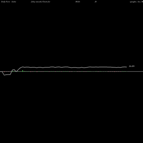 Force Index chart Bojangles', Inc. BOJA share NASDAQ Stock Exchange 