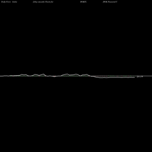 Force Index chart BOK Financial Corporation BOKFL share NASDAQ Stock Exchange 